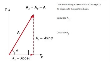 Trig Functions Review and Analytic Addition of Vectors