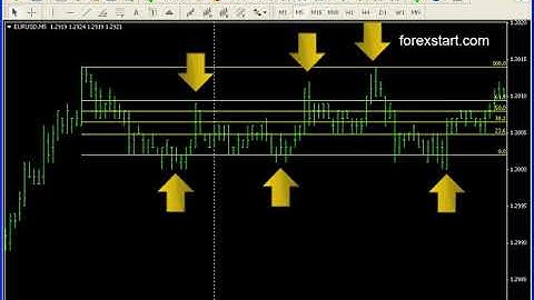 Forexstart Metatrader 4:Fibonacci grid