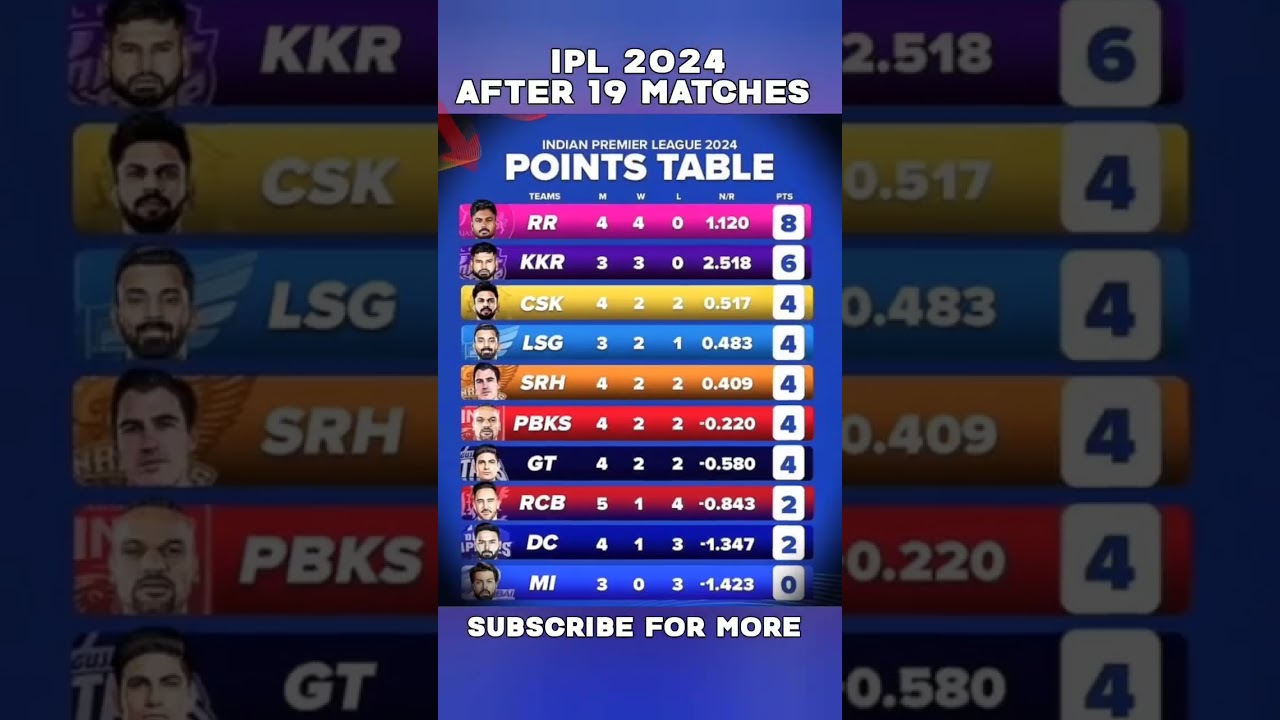 IPL 2024 New Points Table 7 April after 19 Matches 🏆 