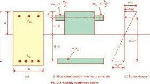 Types of problem in doubly reinforced beam in moment of resistance