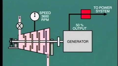 Steam Turbine Over speed Protection