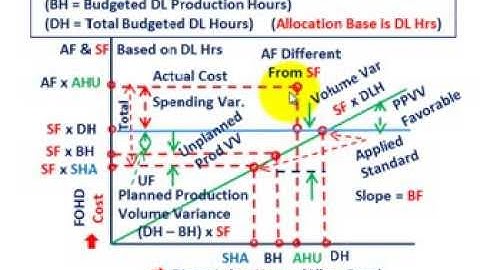 Standard Cost Variance Analysis (Graphical Understanding For Planned & Unplanned Production Volume)