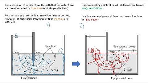 How to Draw CORRECT Flow Nets and Estimate Water Seepage | Fundamentals that You MUST Know