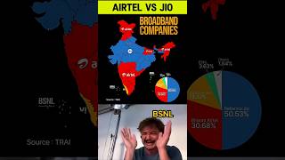 Jio vs Airtel Internet in India 🌏 |Who Dominates India?