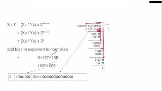 floating point binary division