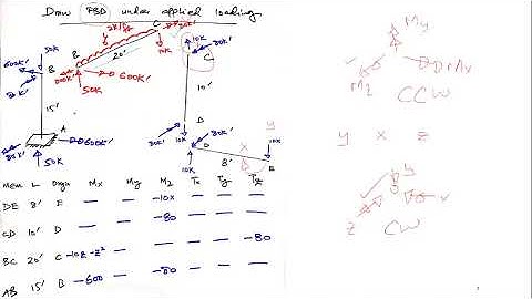 Rotations and Deflections in Space Frames Using Flexibility Method by Dr M Ali Sikandar