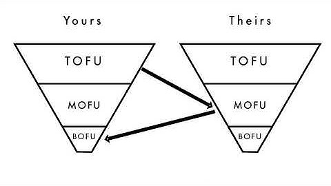 What are Funnels? [Tofu/Mofu/Bofu]