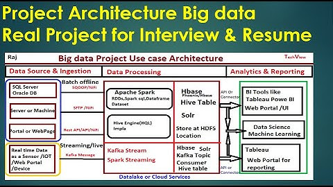 Big data Real time Use case Architecture & Project For Interview | Beginner