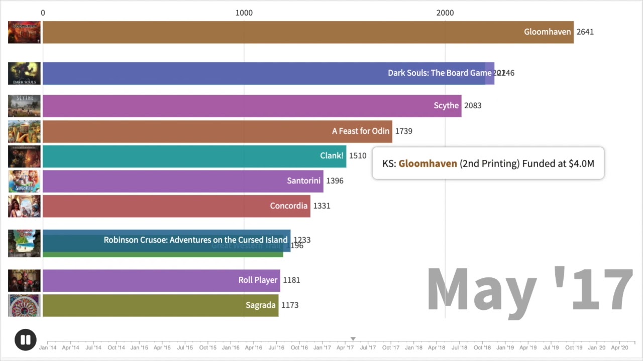 The Best-Selling Board Games of All Time, Ranked (Infographic)