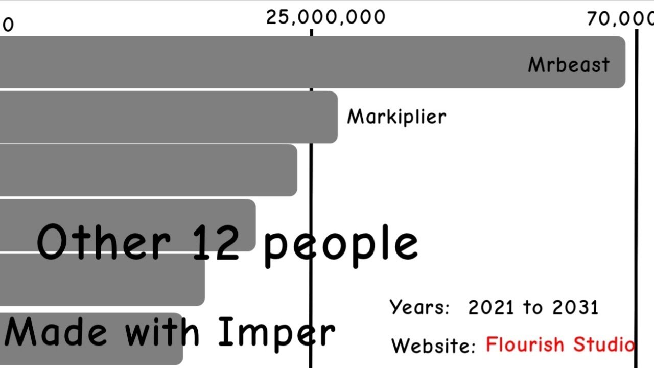 Mrbeast vs Markiplier vs Other 12 people - Bar Chart Race Subs Battle || 2021 to 2031 (Future)