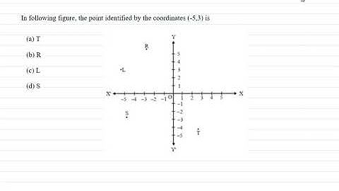 In following figure, the point identified by the coordinates (-5,3) is (a) T (b) R (c) L (d) S