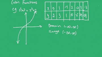 Cubic Functions part 1  Chatswood Maths