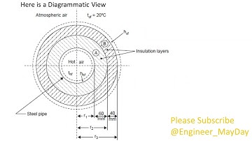 Question Solution on Heat Conduction through a Hollow Composite cylinder Part 2