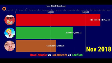 HowToBasic vs LazarBeam vs Lachlan - Future Subscribers (2017-2025)