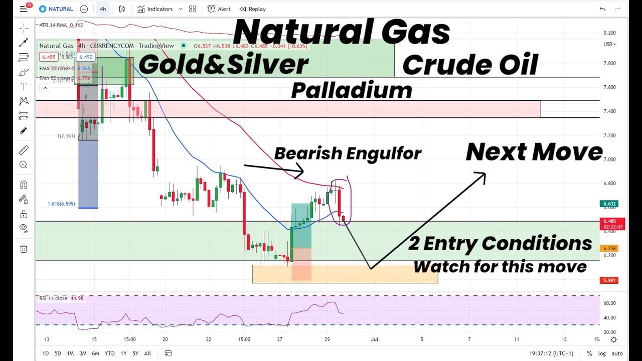 Natural Gas Entry Conditions | Gold & Silver | Crude Oil | Palladium ...