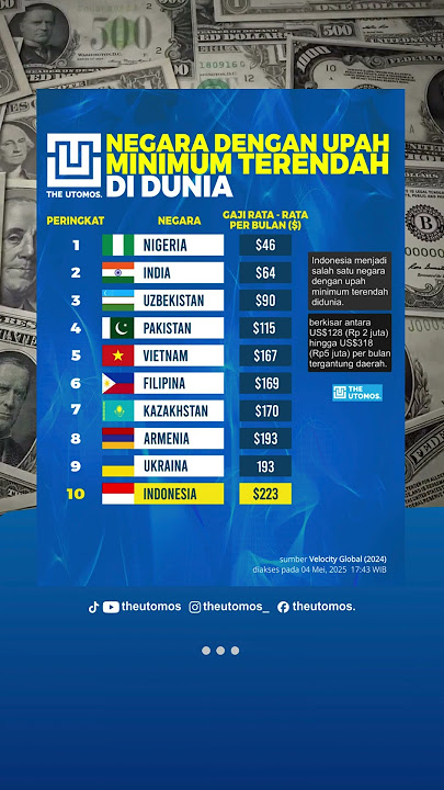 Peringkat Upah Minimum Terendah di Dunia #peringkat #upah #gaji #umr #murah #indonesia #dunia
