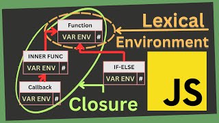 Lexical Environment & *Closures*: Understand inner workings of JS | Core JavaScript