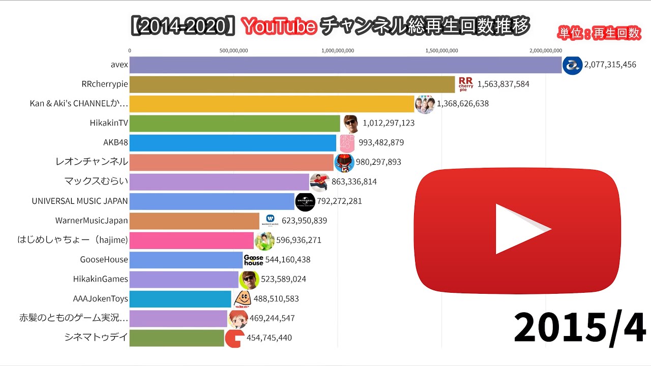 2014 2020youtubeチャンネル総再生回数推移 国内 youtube