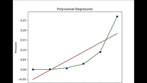 مثال رگرسیون چند جمله ای در پایتون