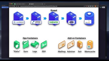 Starting a new Drupal Project with Tokaido