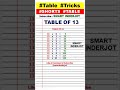 Table of 13, Learn Multiplication, 13 x 1 = 13 Multiplication | Smart Inderjot #shorts