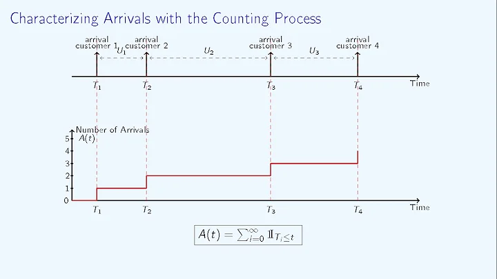 Queuing Theory: Poisson Process (6/6) 🚶🏿🚶🚶