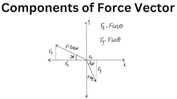 How To Find The X And Y Components Of A Force Vector