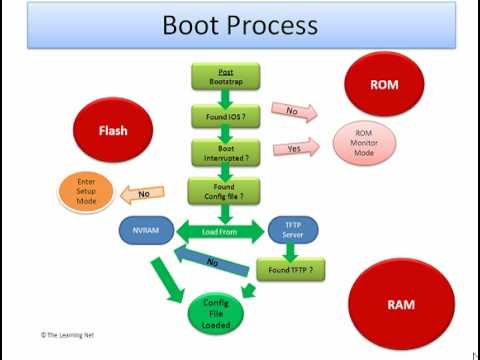 What are the steps in the booting process?