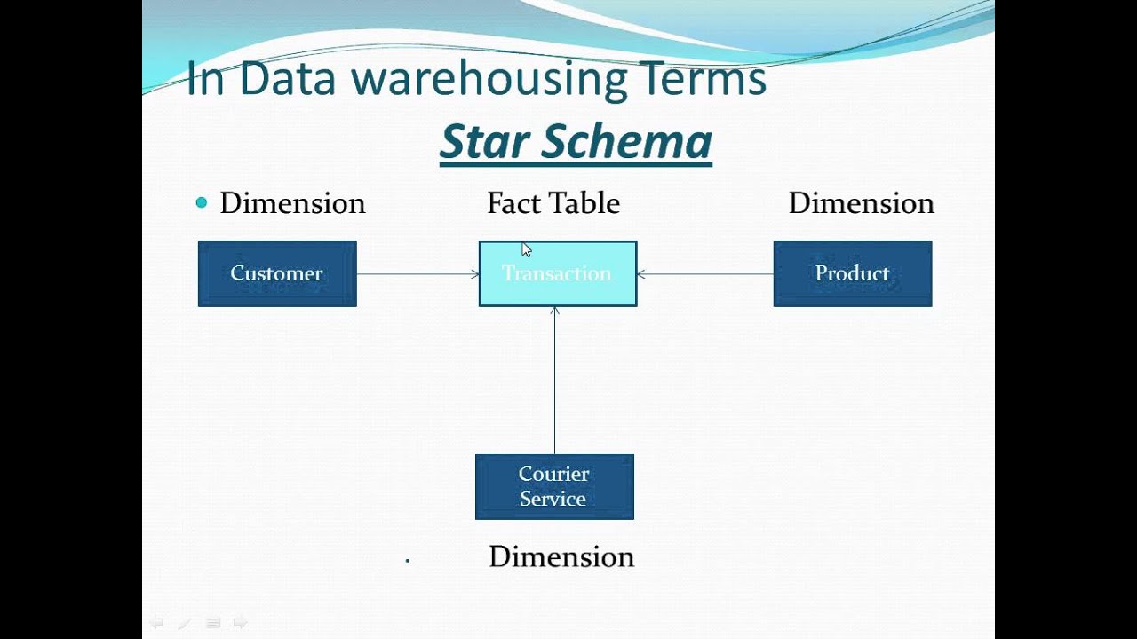 Datawarehousing Concepts Basics (Fact and Dimension Table) - YouTube