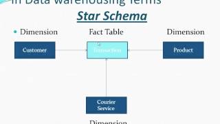Fact, Dimension, Star Schema may sound little tricky specially to people who have never worked on a Datawarehouse, This video 