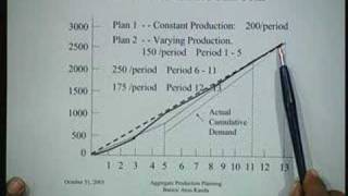 Lecture - 36 Aggregate Production Planning: Basic Concepts