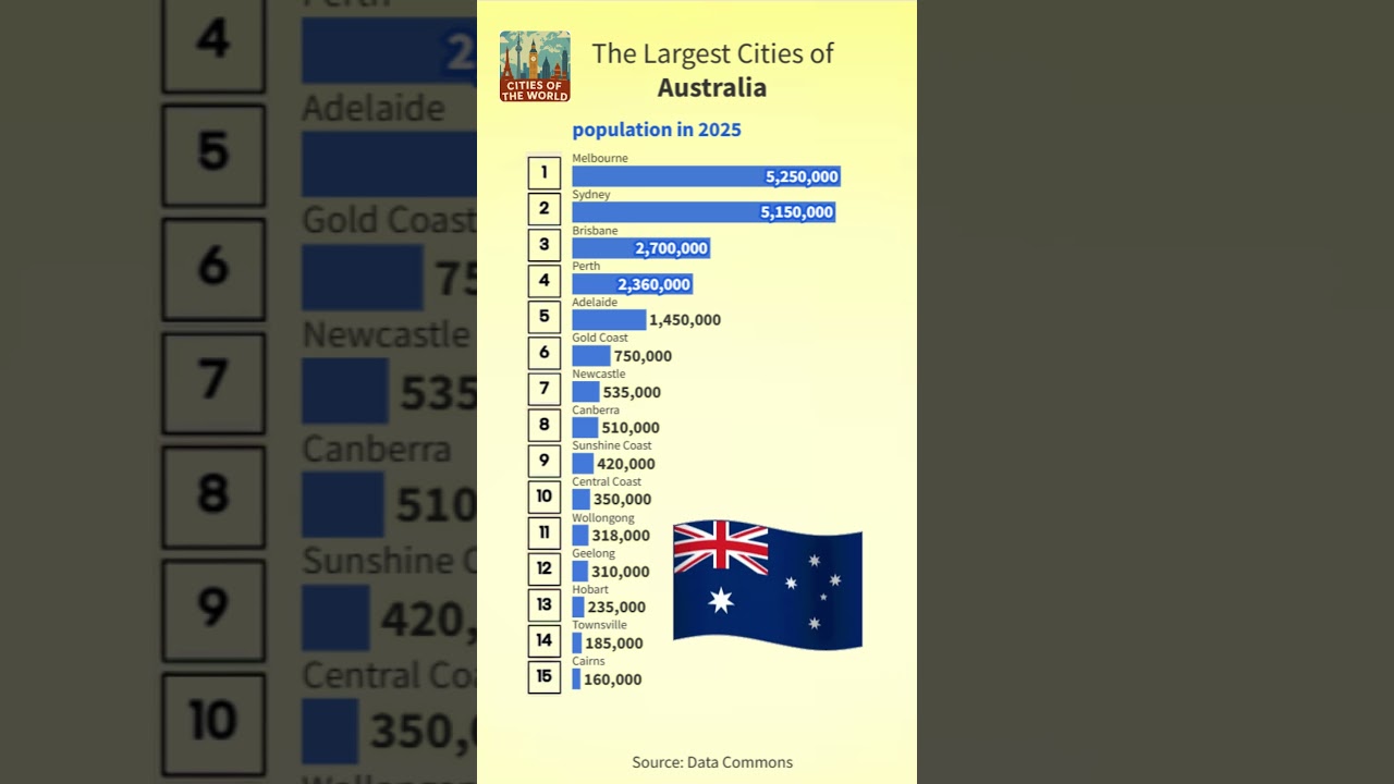 Largest Cities of Australia