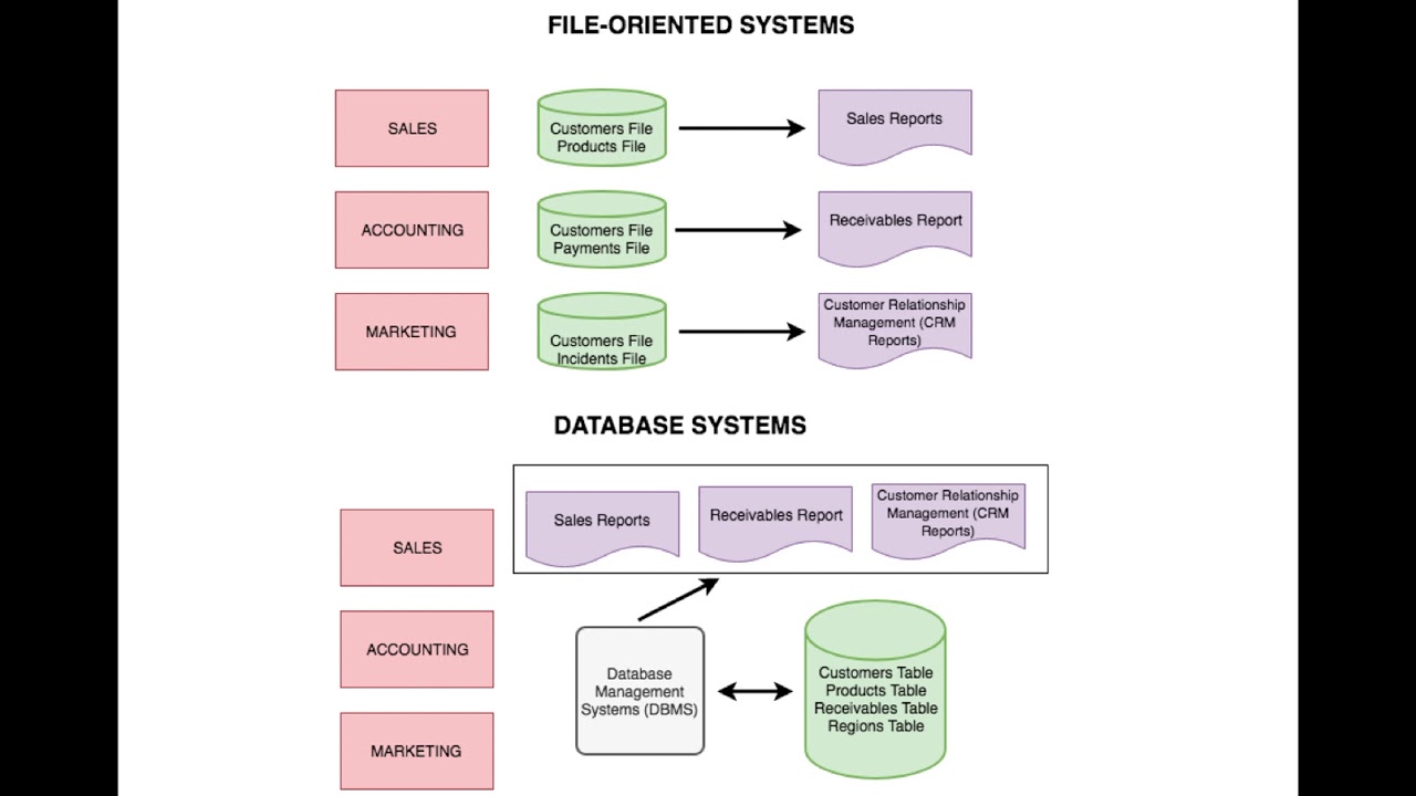 database examples