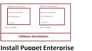 Install Puppet Enterprise 2015_2 on CentOS 7 in 30 minutes