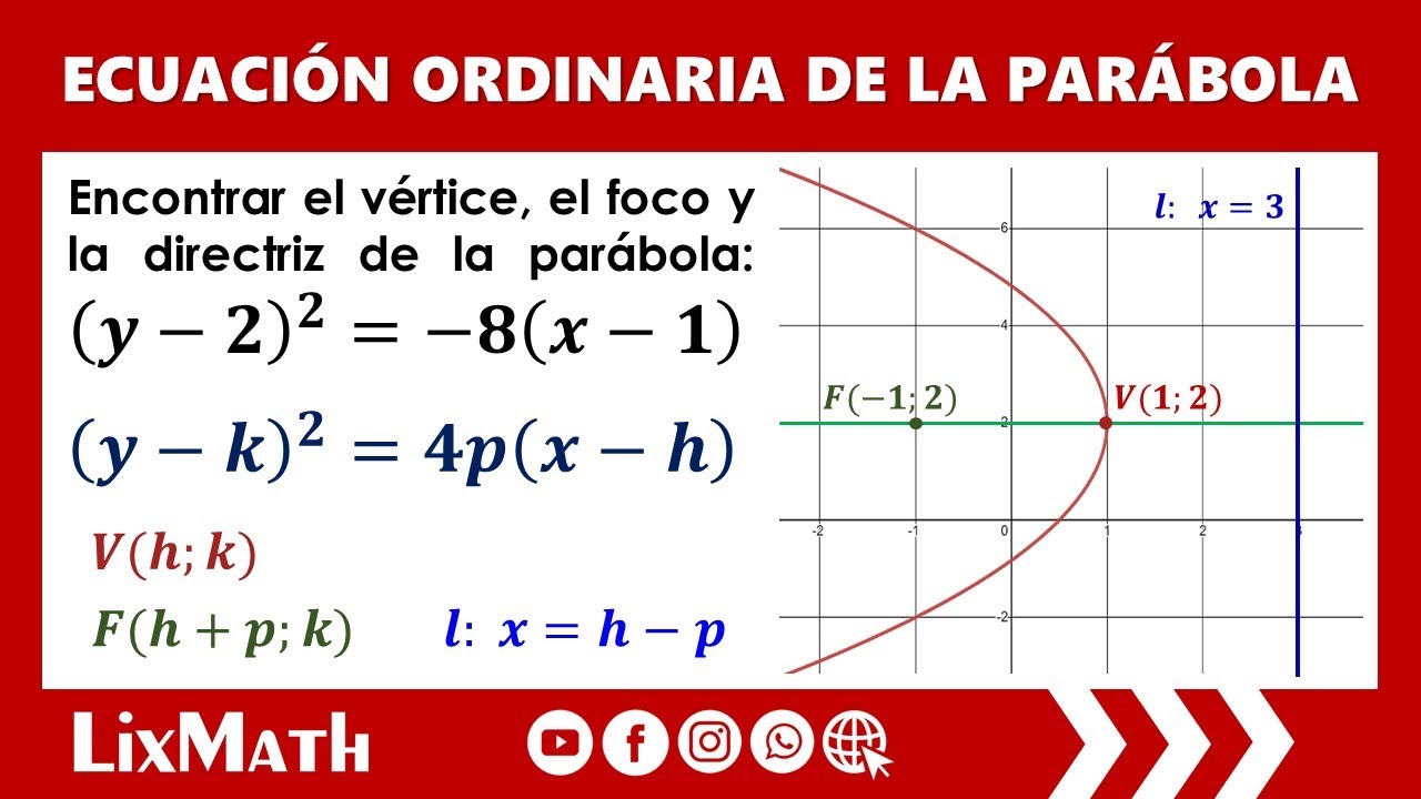 Vértice, Foco y Directriz de una Parábola que se abre en el Eje x