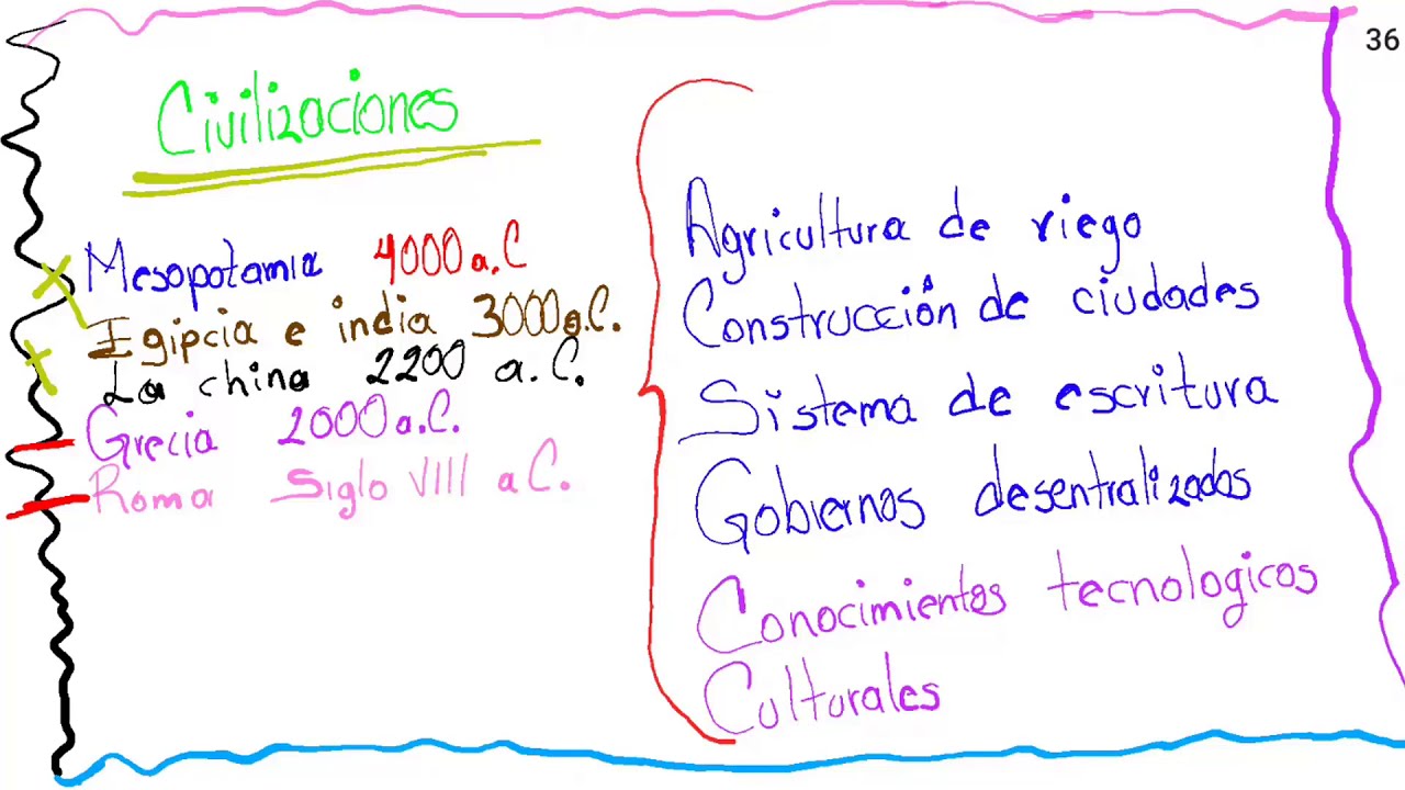 Historia Sexto grado - Página 32,33,34,35. - YouTube