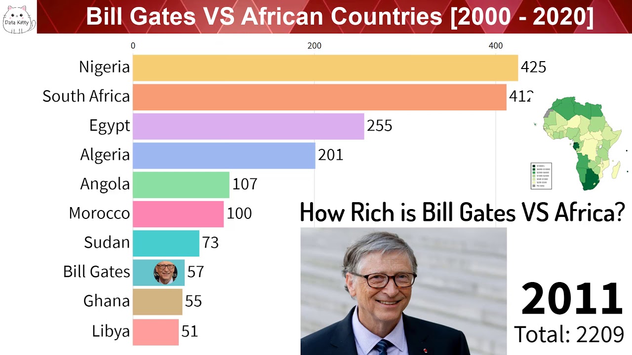 Bill Gates VS African Countries GDP [2000 2020] How Rich is Bill Gates if he is a Country