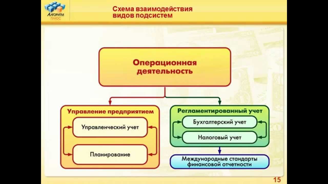 1 виды предприятий. Схема взаимодействия подсистем 1с. Операционная деятельность предприятия это. Виды схем взаимодействия. Управленческий и регламентированный учет.