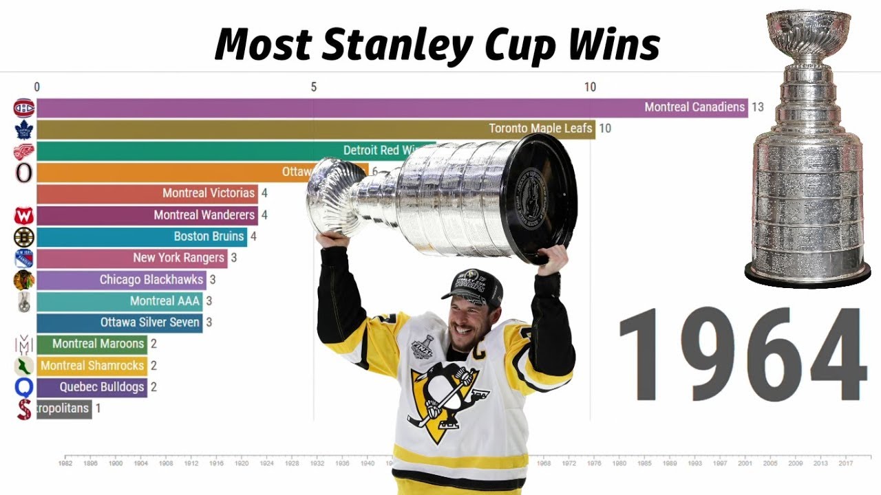 Most Stanley Cup Championships in NHL History