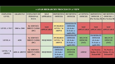 HRMS e-APAR REPORTING and CREATION OF TEMPLETE.