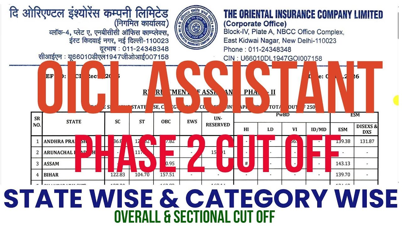 OICL Assistant Phase-2 Cut Off OUT 😱 | State Wise & Category Wise Cut Off SHOCKING 🔥