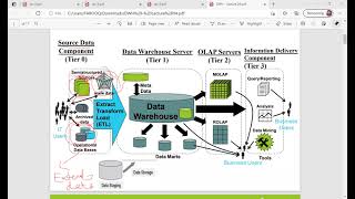 Lecture 4 : Data warehousing and Data Mining Part I