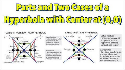 Parts, Two Cases, and the Equations of Hyperbola with Center at (0,0) or at the Point of Origin