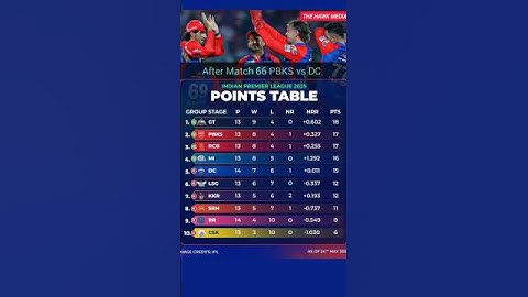 IPL 2025 Points Table Today | After DC vs PBKS Match 66 | Updated Standings
