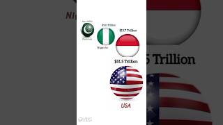 Top Economies in 2075  ?????? countryballs youtubeviral yotubeshorts