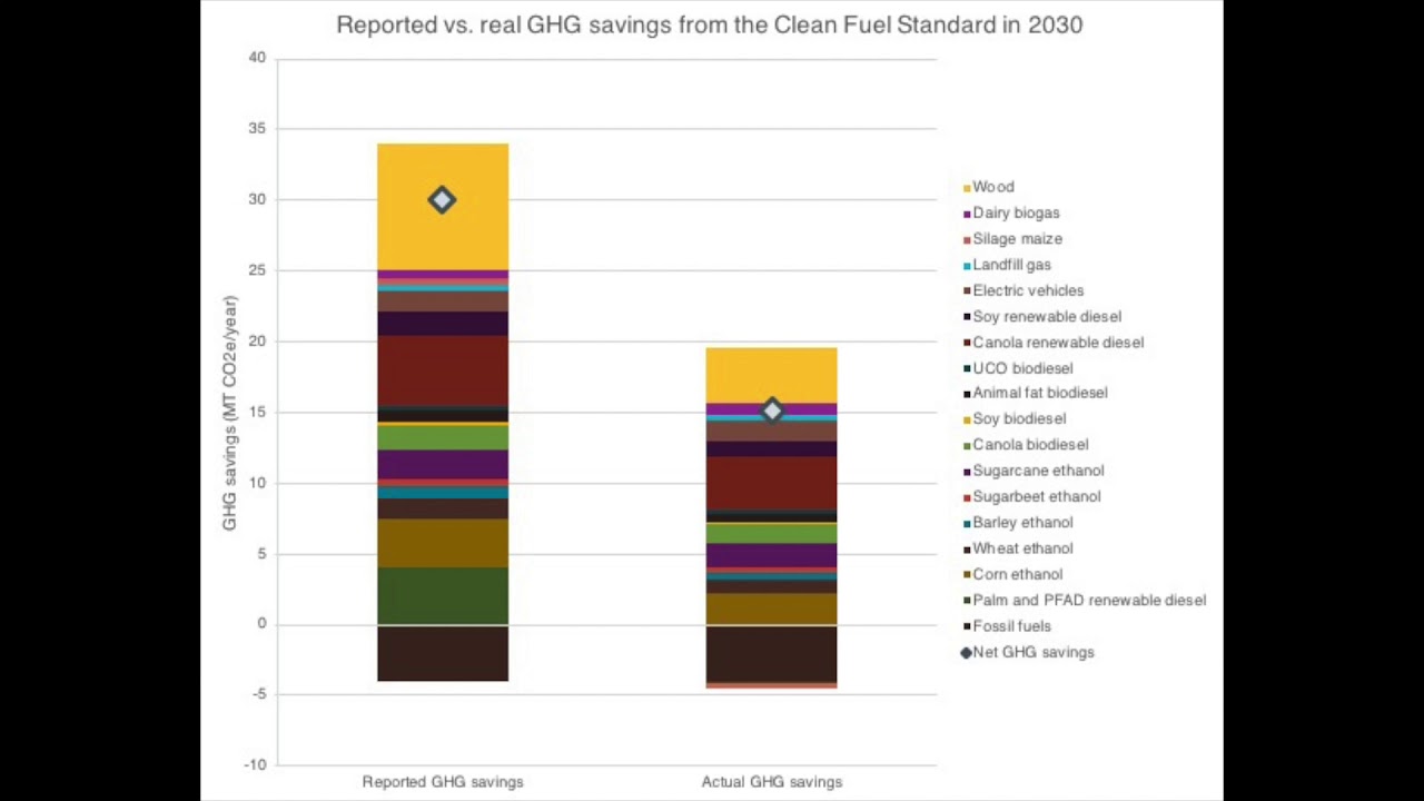 Canada's Clean Fuel Standard and the role of ILUC YouTube