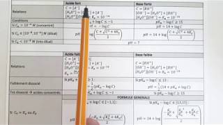 Calcul de pH :  FORMULES & CONDITIONS - Fiche résumé & explications - Acides Bases - Chimie Bac+1