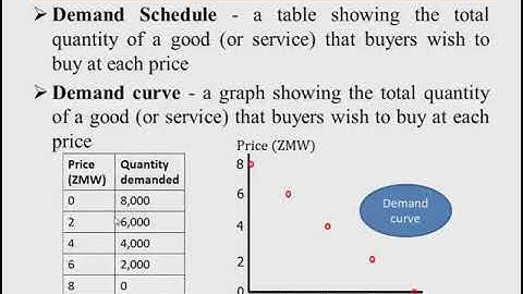 Demand and Supply Part 1