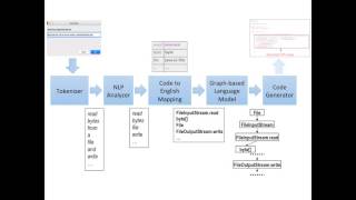 T2API: Synthesizing API Code Usage Templates from English Texts with Statistical Translation