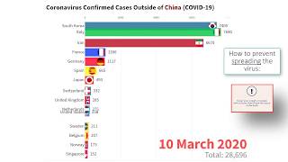 Coronavirus Update - Confirmed cases Outside of China [COVID 19 STATS by Country]